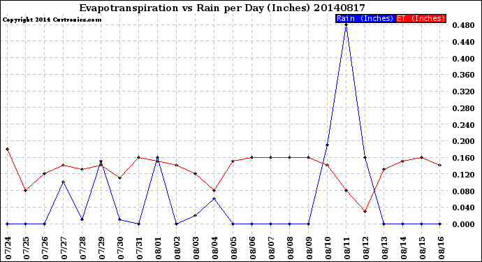 Milwaukee Weather Evapotranspiration<br>vs Rain per Day<br>(Inches)