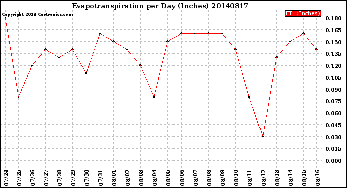 Milwaukee Weather Evapotranspiration<br>per Day (Inches)