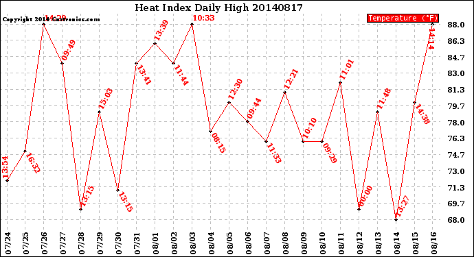 Milwaukee Weather Heat Index<br>Daily High