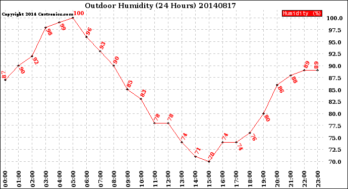 Milwaukee Weather Outdoor Humidity<br>(24 Hours)