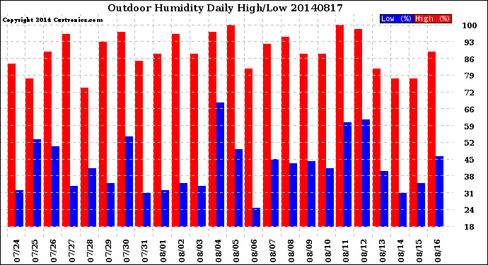 Milwaukee Weather Outdoor Humidity<br>Daily High/Low