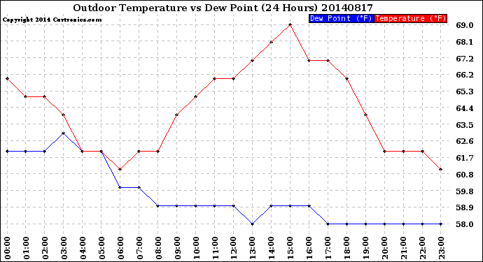 Milwaukee Weather Outdoor Temperature<br>vs Dew Point<br>(24 Hours)