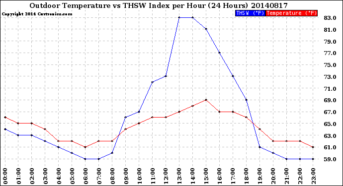 Milwaukee Weather Outdoor Temperature<br>vs THSW Index<br>per Hour<br>(24 Hours)