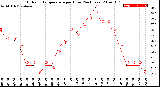 Milwaukee Weather Outdoor Temperature<br>per Hour<br>(24 Hours)