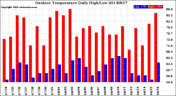 Milwaukee Weather Outdoor Temperature<br>Daily High/Low