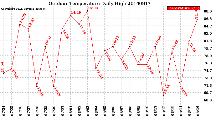 Milwaukee Weather Outdoor Temperature<br>Daily High