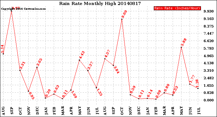 Milwaukee Weather Rain Rate<br>Monthly High