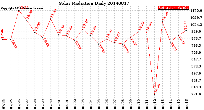 Milwaukee Weather Solar Radiation<br>Daily