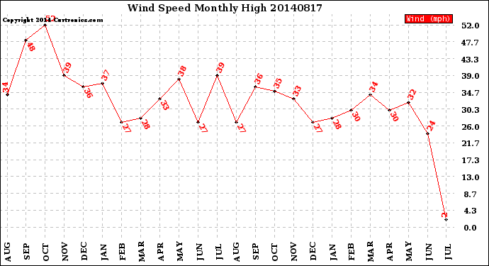 Milwaukee Weather Wind Speed<br>Monthly High