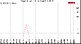 Milwaukee Weather Wind Direction<br>Daily High