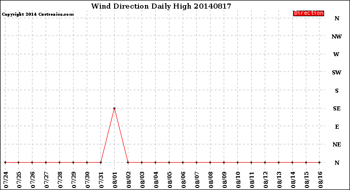 Milwaukee Weather Wind Direction<br>Daily High