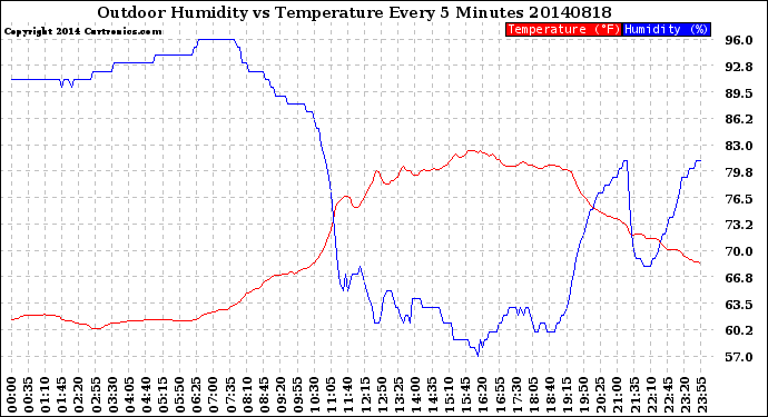 Milwaukee Weather Outdoor Humidity<br>vs Temperature<br>Every 5 Minutes