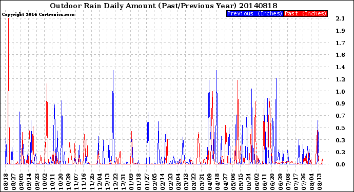 Milwaukee Weather Outdoor Rain<br>Daily Amount<br>(Past/Previous Year)