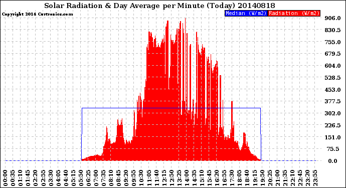 Milwaukee Weather Solar Radiation<br>& Day Average<br>per Minute<br>(Today)