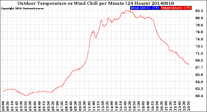 Milwaukee Weather Outdoor Temperature<br>vs Wind Chill<br>per Minute<br>(24 Hours)