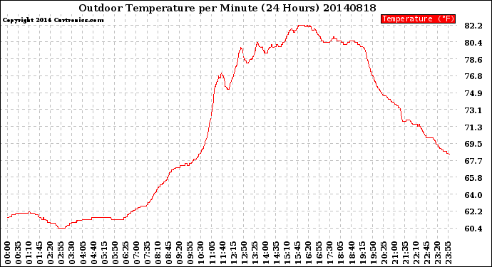 Milwaukee Weather Outdoor Temperature<br>per Minute<br>(24 Hours)