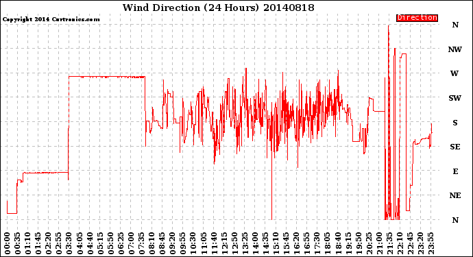 Milwaukee Weather Wind Direction<br>(24 Hours)