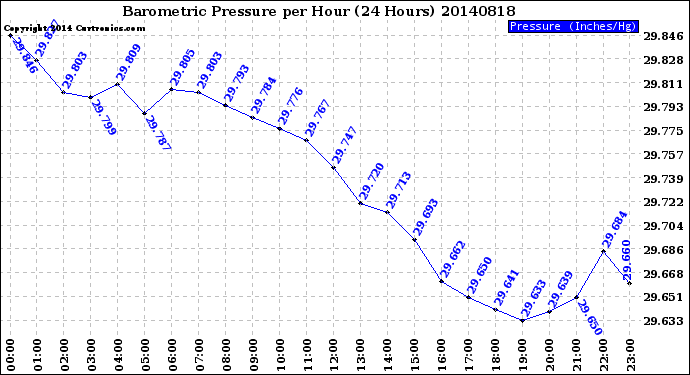 Milwaukee Weather Barometric Pressure<br>per Hour<br>(24 Hours)