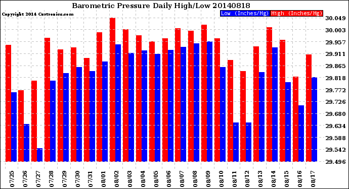 Milwaukee Weather Barometric Pressure<br>Daily High/Low