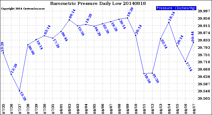 Milwaukee Weather Barometric Pressure<br>Daily Low