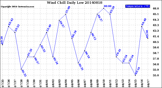 Milwaukee Weather Wind Chill<br>Daily Low