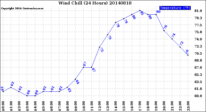 Milwaukee Weather Wind Chill<br>(24 Hours)