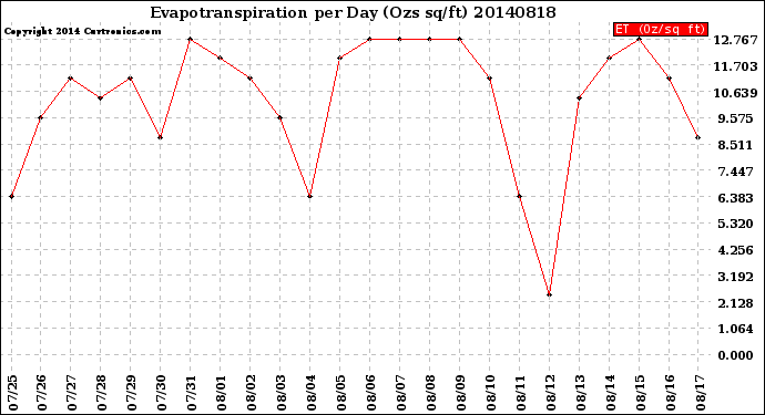 Milwaukee Weather Evapotranspiration<br>per Day (Ozs sq/ft)