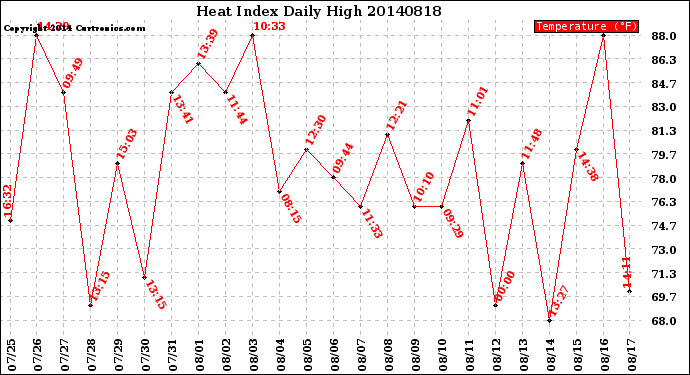 Milwaukee Weather Heat Index<br>Daily High