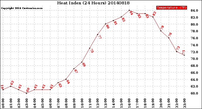 Milwaukee Weather Heat Index<br>(24 Hours)