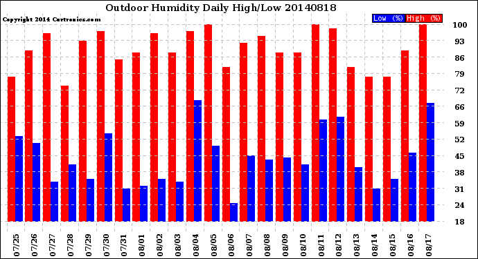 Milwaukee Weather Outdoor Humidity<br>Daily High/Low