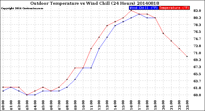 Milwaukee Weather Outdoor Temperature<br>vs Wind Chill<br>(24 Hours)