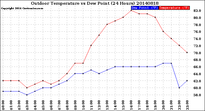 Milwaukee Weather Outdoor Temperature<br>vs Dew Point<br>(24 Hours)