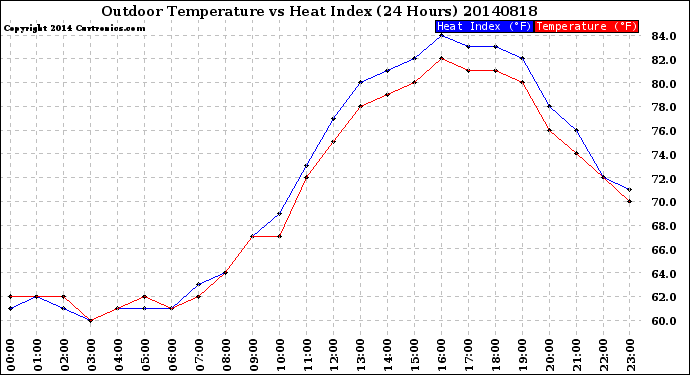 Milwaukee Weather Outdoor Temperature<br>vs Heat Index<br>(24 Hours)