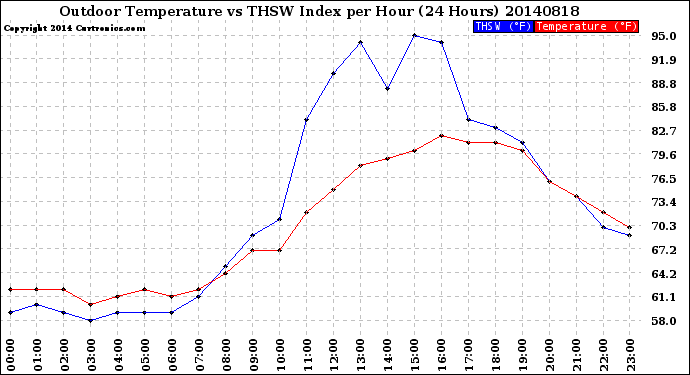 Milwaukee Weather Outdoor Temperature<br>vs THSW Index<br>per Hour<br>(24 Hours)