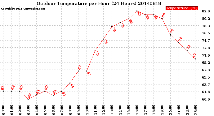 Milwaukee Weather Outdoor Temperature<br>per Hour<br>(24 Hours)