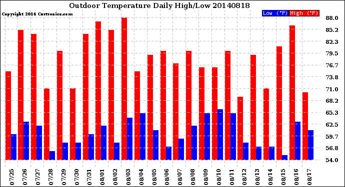 Milwaukee Weather Outdoor Temperature<br>Daily High/Low