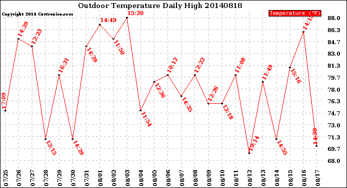 Milwaukee Weather Outdoor Temperature<br>Daily High