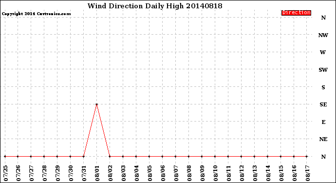 Milwaukee Weather Wind Direction<br>Daily High