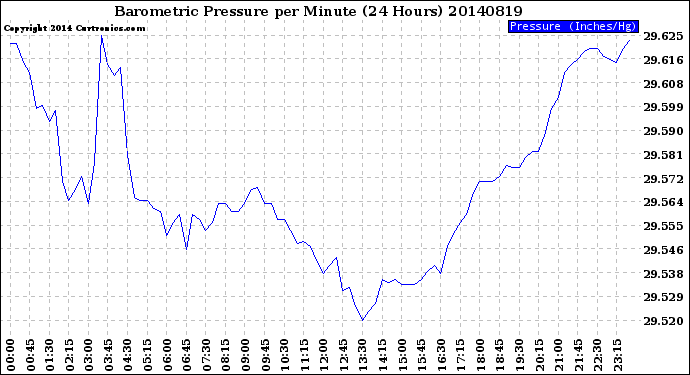 Milwaukee Weather Barometric Pressure<br>per Minute<br>(24 Hours)