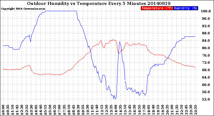 Milwaukee Weather Outdoor Humidity<br>vs Temperature<br>Every 5 Minutes