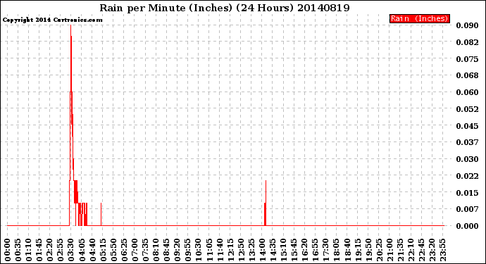 Milwaukee Weather Rain<br>per Minute<br>(Inches)<br>(24 Hours)