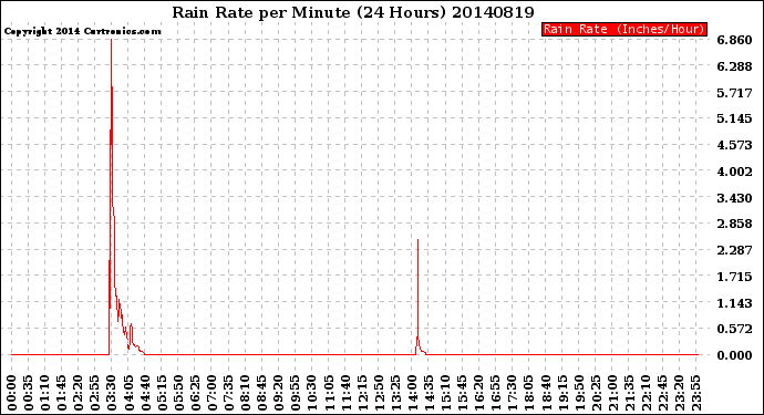 Milwaukee Weather Rain Rate<br>per Minute<br>(24 Hours)