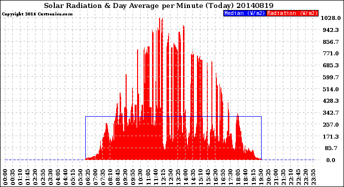 Milwaukee Weather Solar Radiation<br>& Day Average<br>per Minute<br>(Today)