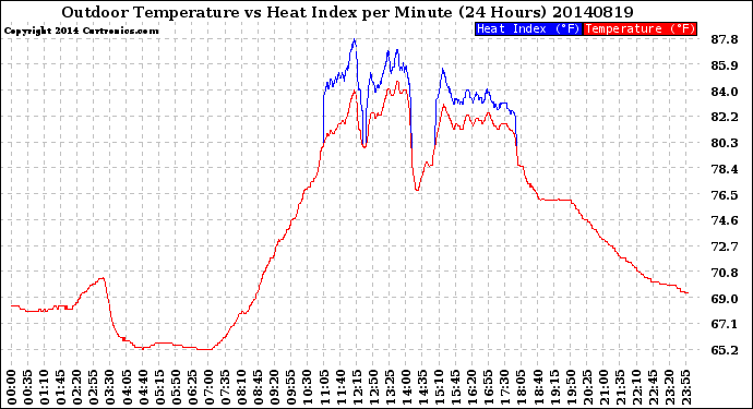 Milwaukee Weather Outdoor Temperature<br>vs Heat Index<br>per Minute<br>(24 Hours)