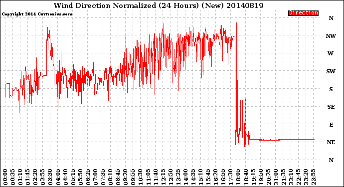 Milwaukee Weather Wind Direction<br>Normalized<br>(24 Hours) (New)