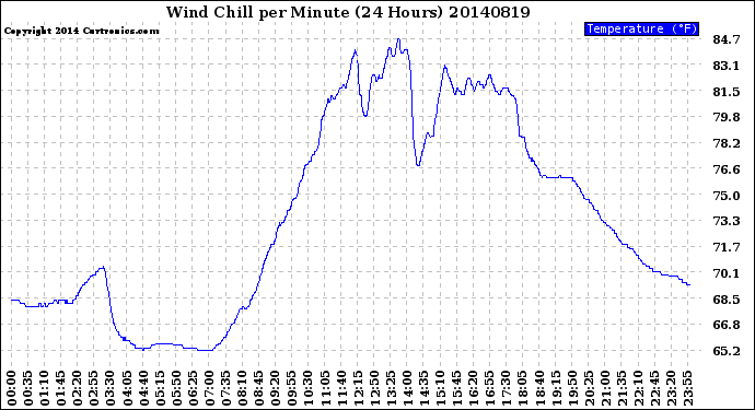 Milwaukee Weather Wind Chill<br>per Minute<br>(24 Hours)