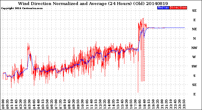 Milwaukee Weather Wind Direction<br>Normalized and Average<br>(24 Hours) (Old)