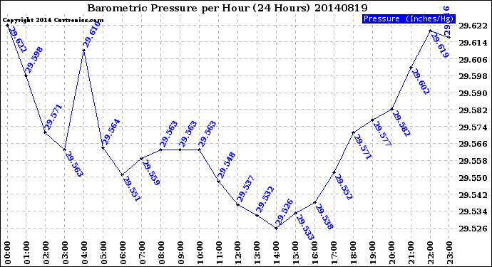 Milwaukee Weather Barometric Pressure<br>per Hour<br>(24 Hours)