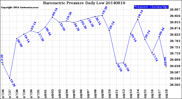 Milwaukee Weather Barometric Pressure<br>Daily Low