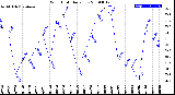 Milwaukee Weather Wind Chill<br>Daily Low